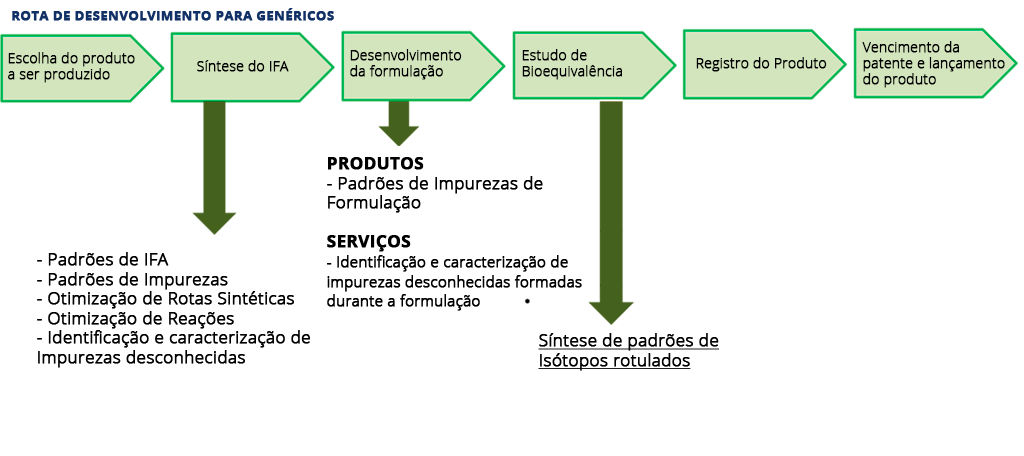 Rota de desenvolvimento para genéricos