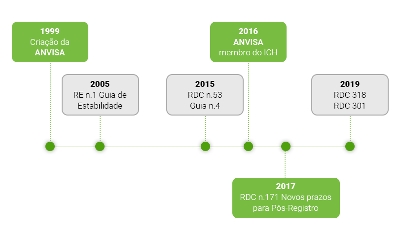 Padrões de Referência: Linha do Tempo Regulatória