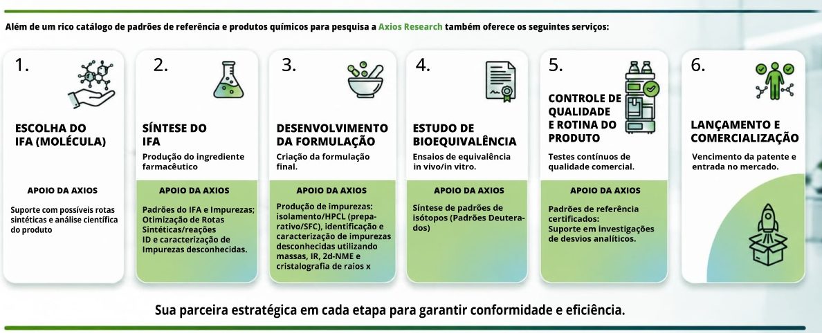 Serviços Axios: Escolha do IFA(molécula), síntese, desenvolvimento, entre outros.