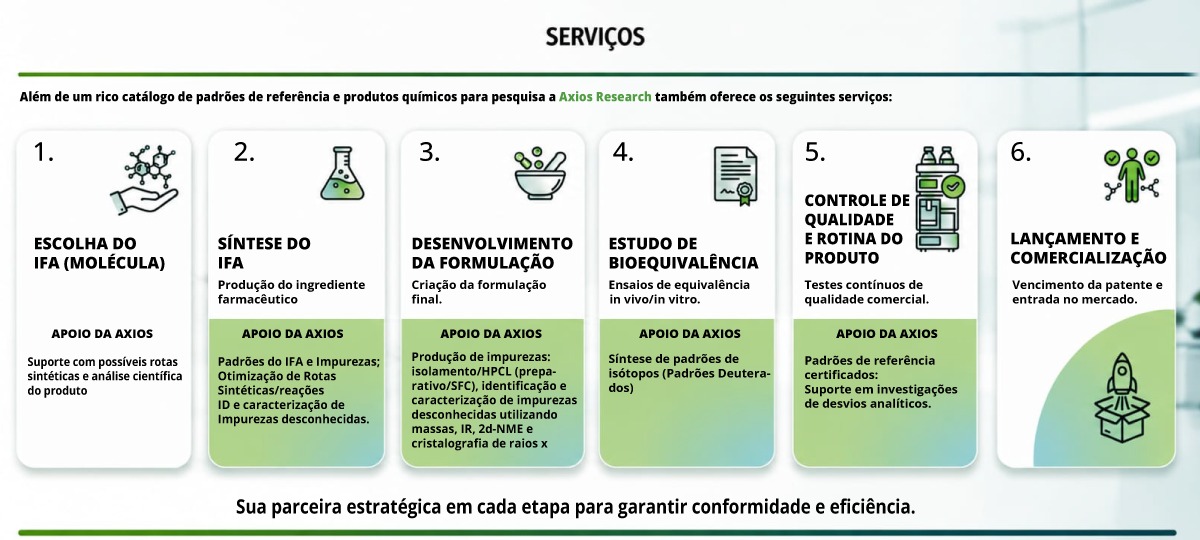 Serviços Axios como escolha do IFA(molécula), síntese, desenvolvimento, entre outros.
